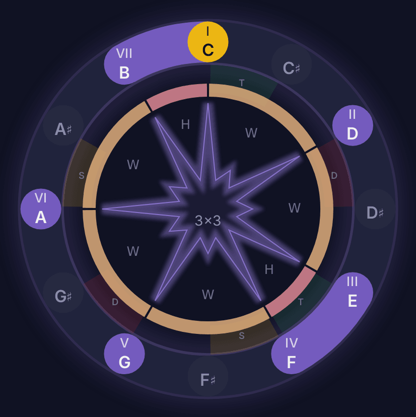 After tapping the sector at E, the minor system is counted from E minor